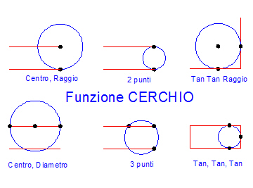 Tracciamento di un cerchio